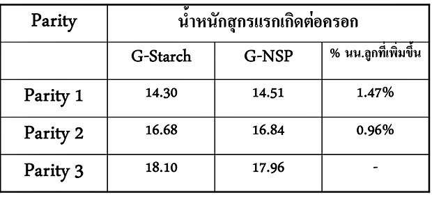 จำนวนลูกสุกรแรกเกิดในแม่สุกรที่ได้รับอาหารที่มีแป้ง-และอาหารที่มี-NSP-ในช่วงอุ้มท้อง