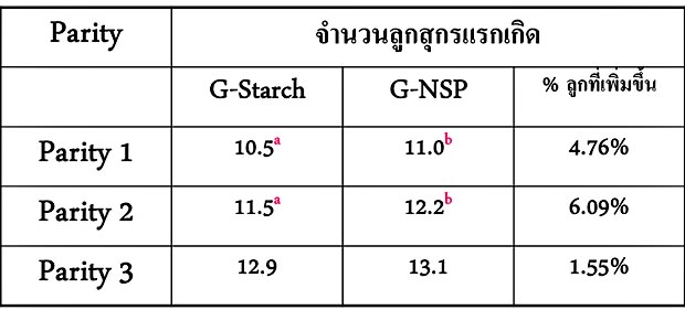 แสดงการเปรียบเทียบน้ำหนักลูกแรกคลอดต่อครอก