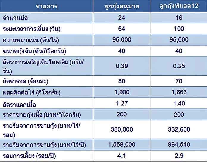 3.การเปรียบเทียบผลการเลี้ยงลูกกุ้งอนุบาล-ลูกกุ้งพีแอล-12