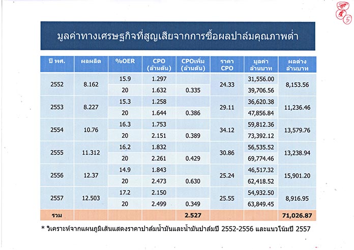 3.มูลค่าที่สูญเสียจากการซื้อผลปาล์ม