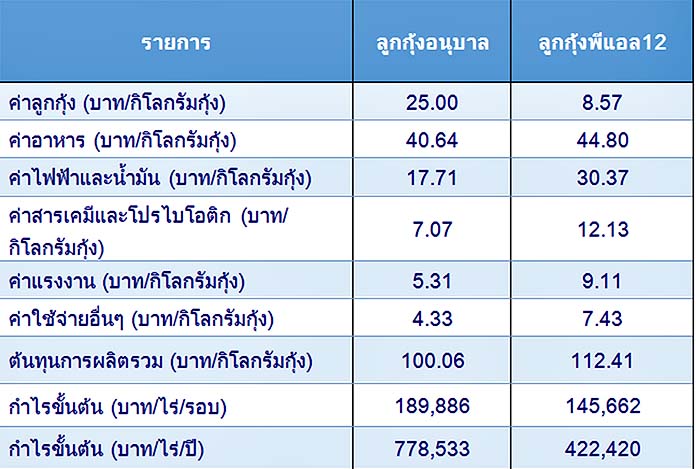 4.การเปรียบเทียบต้นทุนการเลี้ยงลูกกุ้งอนุบาล-ลูกกุ้งพีแอล-12