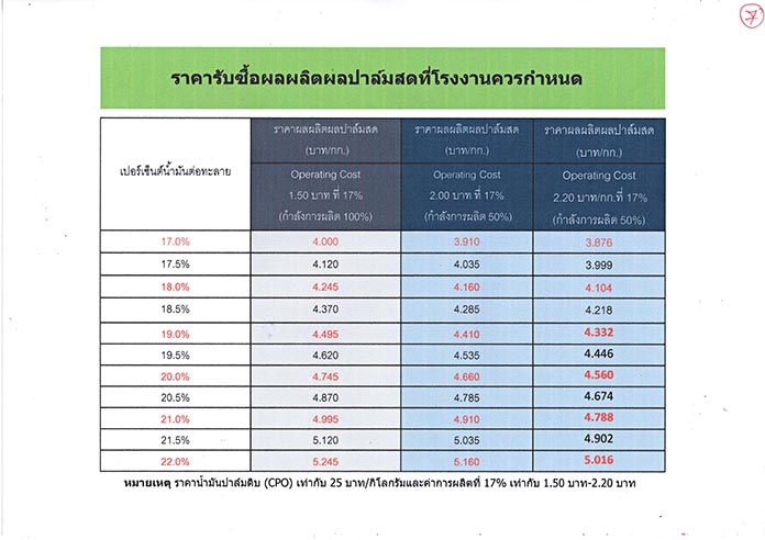 4.ราคารับซื้อผลปาล์มสด