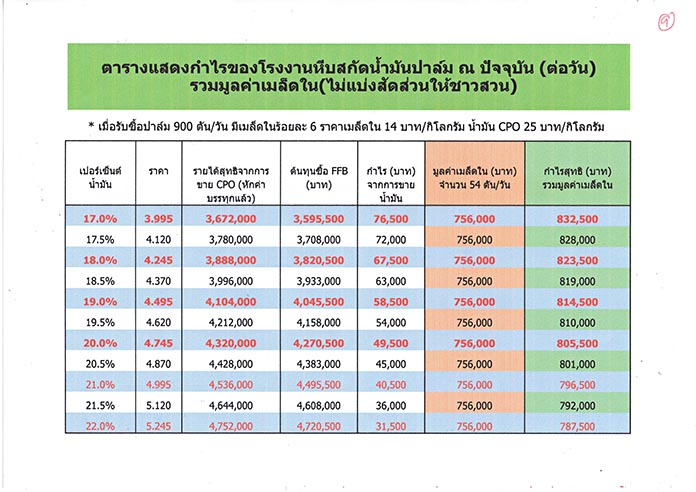 5.กำไรของโรงงานหีบสกัดน้ำมันปาล์ม