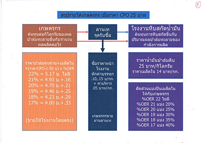 6.สรุปรายได้ของเกษตรกร