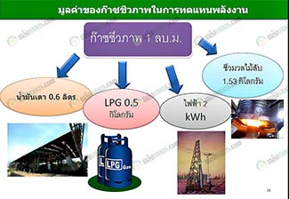 5.มูลค่าของก๊าซชีวภาพในการทดแทนพลังงาน