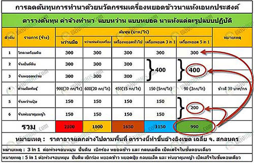 10.การลดต้นทุนทำนาด้วยเครื่องหยอดข้าวนาแห้ง