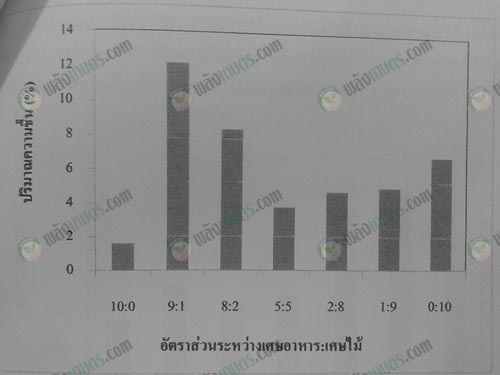 5.ถ่านอัดแท่งจากเศษอาหารมีส่วนผสมในอัตราส่วนและความชื้นที่ต่างกัน