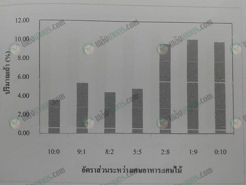 ถ่านอัดแท่งจากเศษอาหารมีส่วนผสมในอัตราส่วนและค่าเถ้าต่างกัน