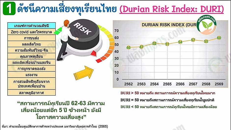 ขอบคุณข้อมูลจาก - ม.หอการค้าไทย ขอบคุณภาพจาก - Springnew.co.th