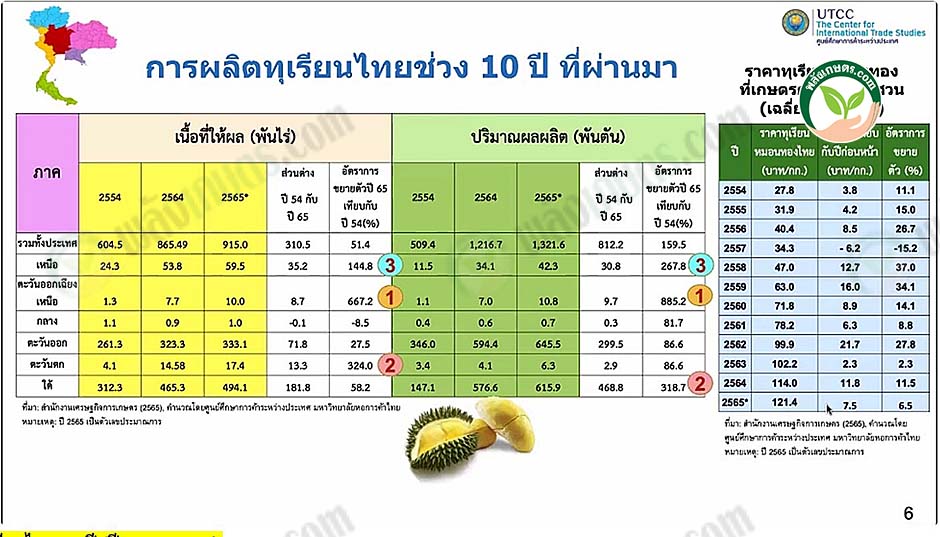 ขอบคุณข้อมูลจาก - ศูนย์การค้าระหว่างประเทศ ขอบคุณภาพจาก - Springnew.co.th