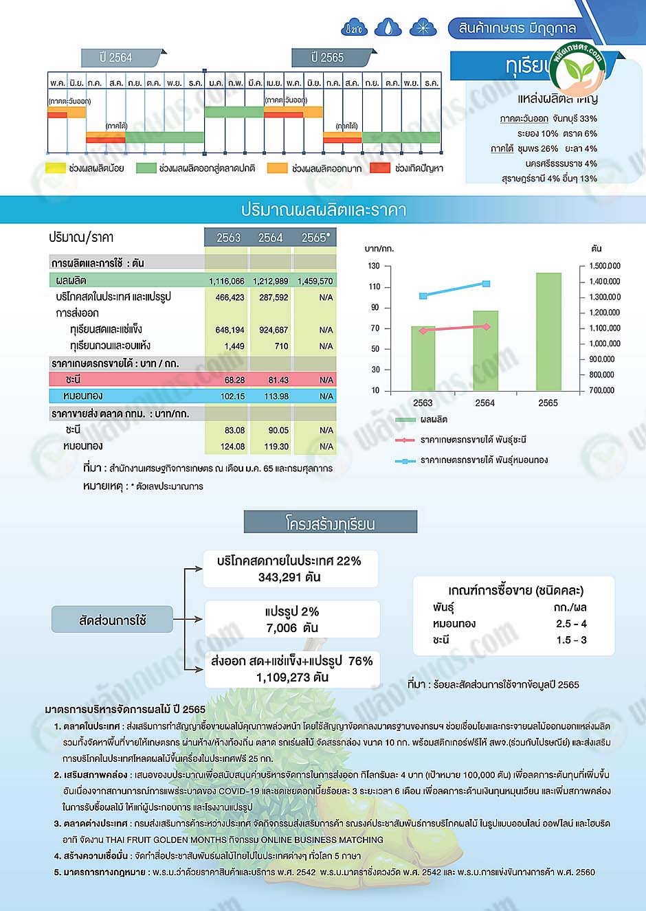 2.ทุเรียน2