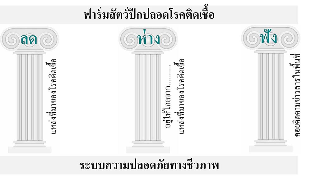 1.สามเสาหลักค้ำจุนฟาร์มสัตว์ปีกให้ปลอดโรค (ดัดแปลงจาก Vaillancor, 2023)